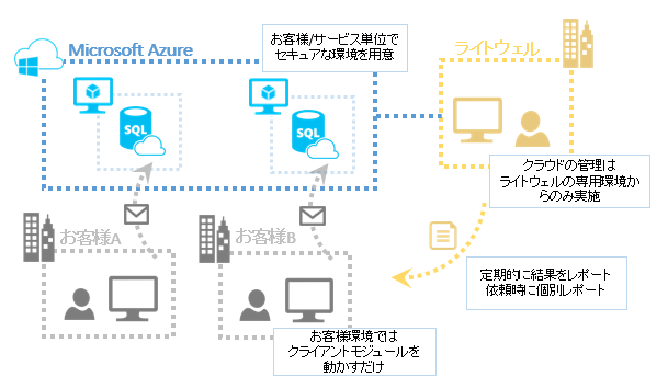 LAM-Cloudサービスイメージ