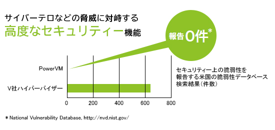 Powerの高度なセキュリティ機能