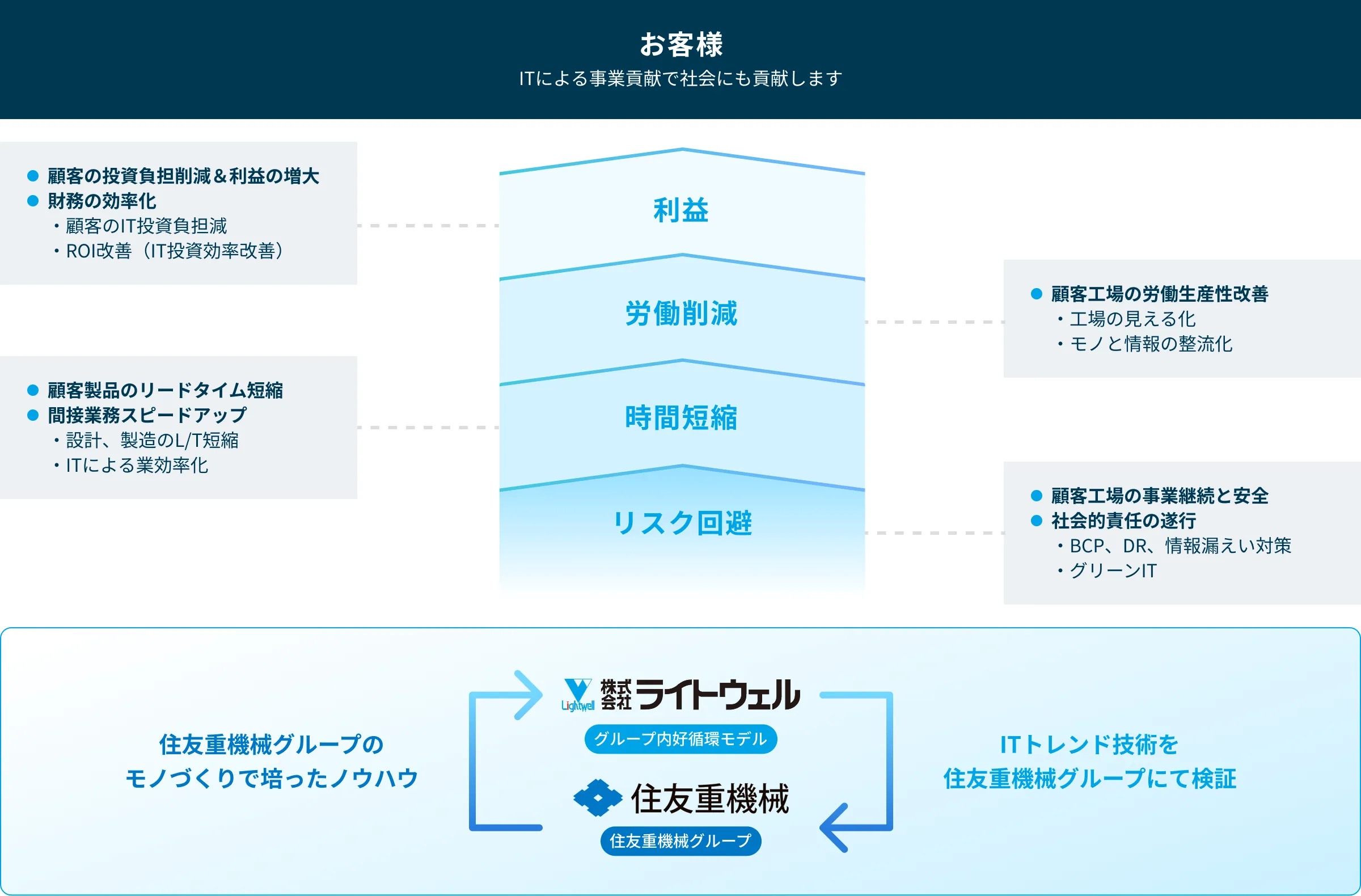 ライトウェルの事業モデル