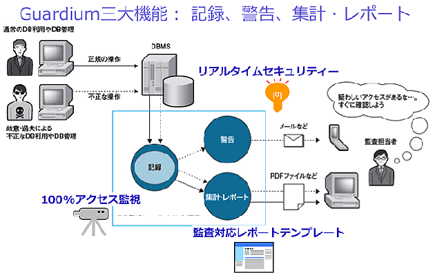 Guardium三大機能：記録、警告、集計・レポート