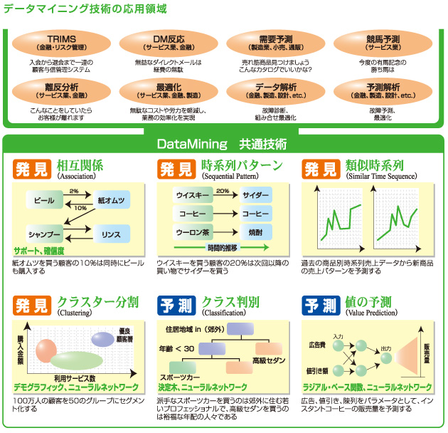 datamining共通技術