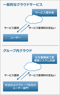 住友重機械サーバ仮想化事例　図１