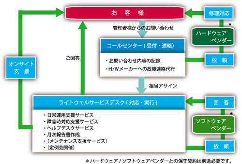 サポートサービス