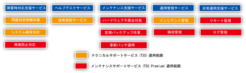 メンテナンスサポートサービス