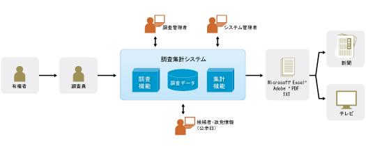 選挙における世論調査・出口戦略の流れ