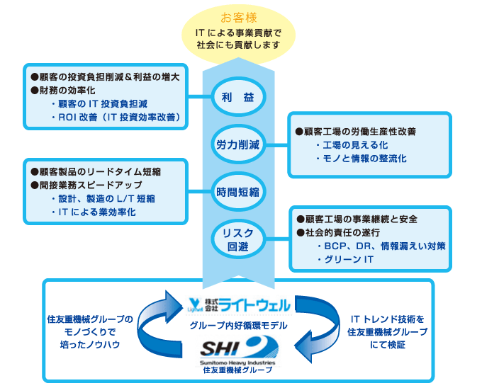 ライトウェルのビジネスモデル