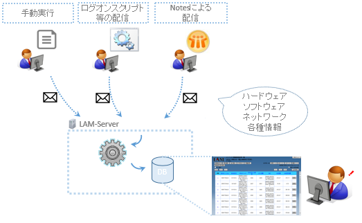 LAM-INVによる情報の流れ