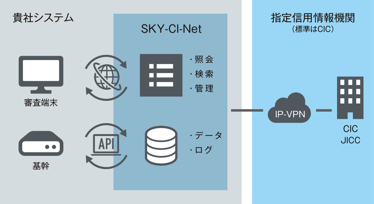 外部信用情報照会(CIC照会)と簡易審査システムを掛け合わせた SKY-CI-Net