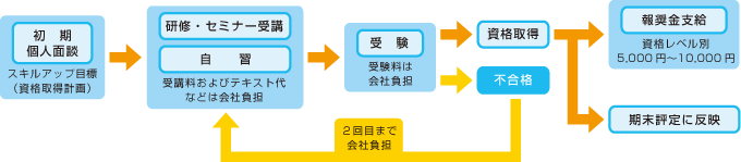 資格取得の流れ