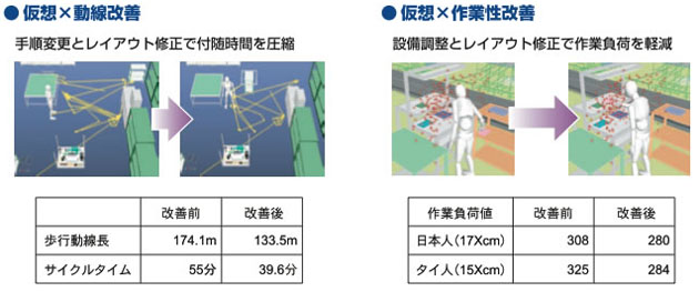 仮想・動線改善/仮想・作業性改善