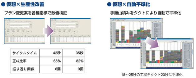 仮想・生産性改善/仮想・自動平準化