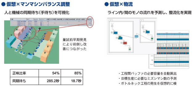 仮想・マンマシンバランス性/仮想・物流