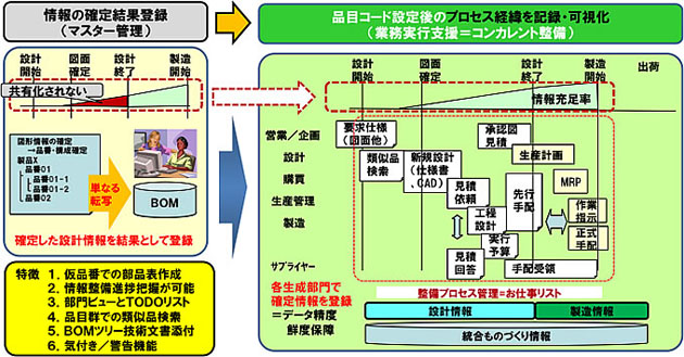 プロセス