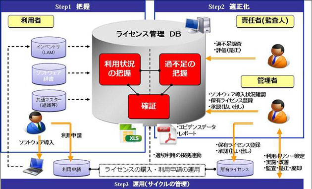 集計したデータの管理時の課題